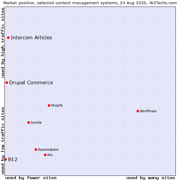 Market position of Intercom Articles vs. Drupal Commerce vs. B12