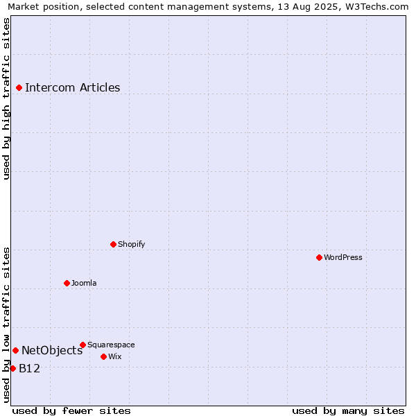 Market position of Intercom Articles vs. NetObjects vs. B12