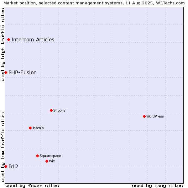 Market position of Intercom Articles vs. PHP-Fusion vs. B12