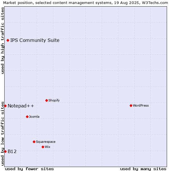 Market position of IPS Community Suite vs. Notepad++ vs. B12