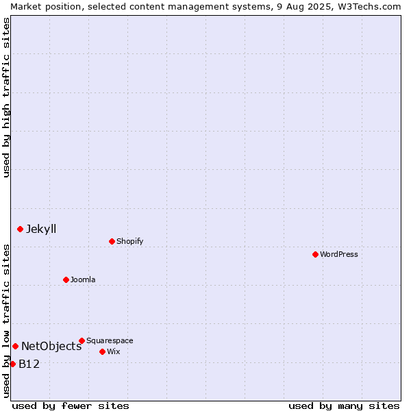 Market position of Jekyll vs. NetObjects vs. B12