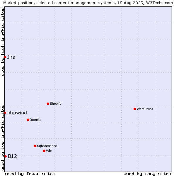 Market position of B12 vs. phpwind vs. Jira