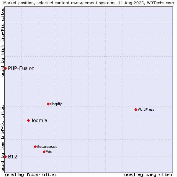Market position of Joomla vs. PHP-Fusion vs. B12