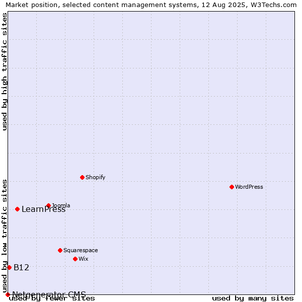 Market position of LearnPress vs. B12 vs. Netgenerator CMS