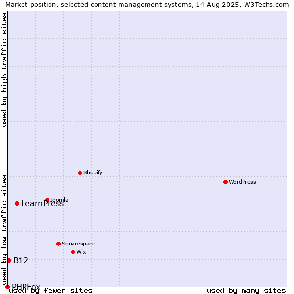 Market position of LearnPress vs. B12 vs. PHPFox