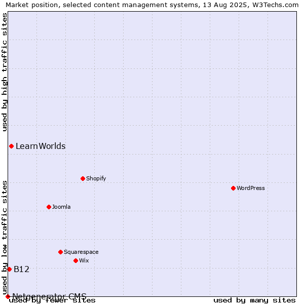 Market position of LearnWorlds vs. B12 vs. Netgenerator CMS