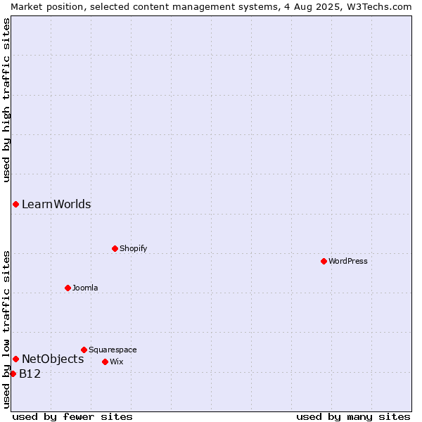 Market position of NetObjects vs. LearnWorlds vs. B12