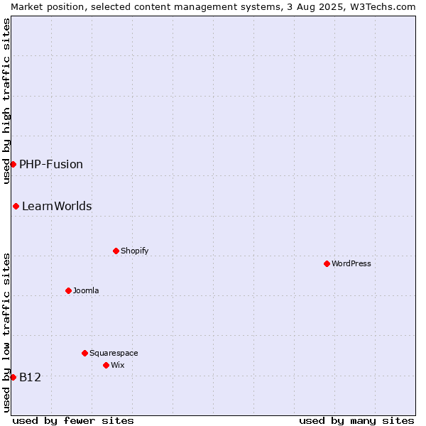 Market position of LearnWorlds vs. PHP-Fusion vs. B12