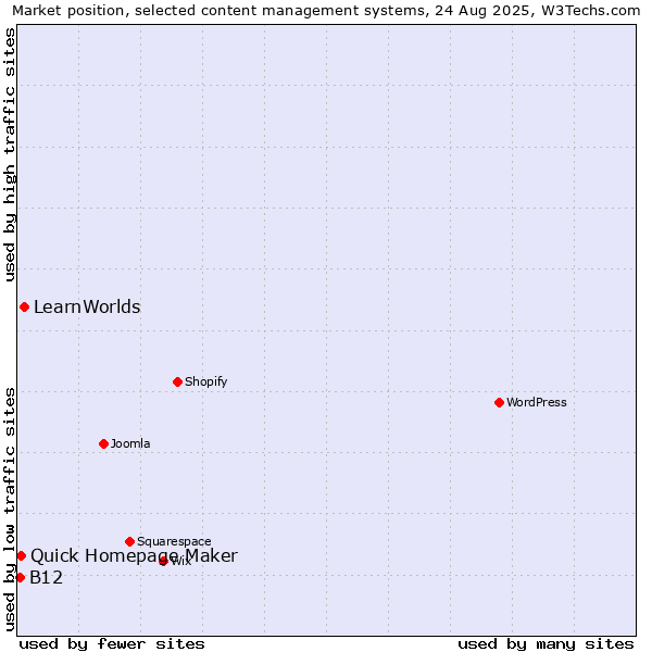 Market position of LearnWorlds vs. Quick Homepage Maker vs. B12