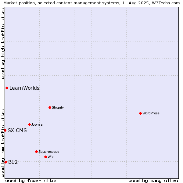 Market position of LearnWorlds vs. B12 vs. SX CMS