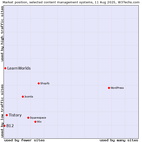 Market position of Tistory vs. LearnWorlds vs. B12