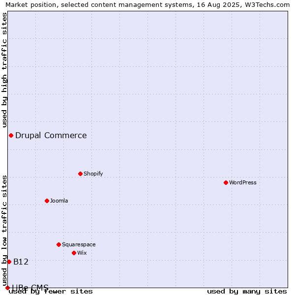 Market position of Drupal Commerce vs. B12 vs. LiBe CMS