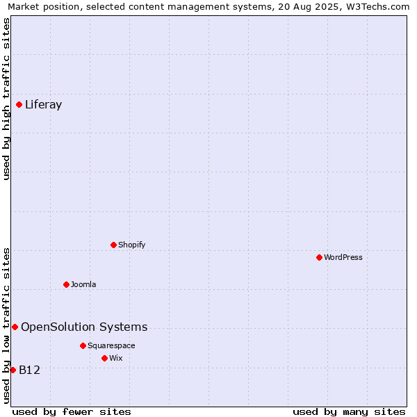 Market position of Liferay vs. OpenSolution Systems vs. B12