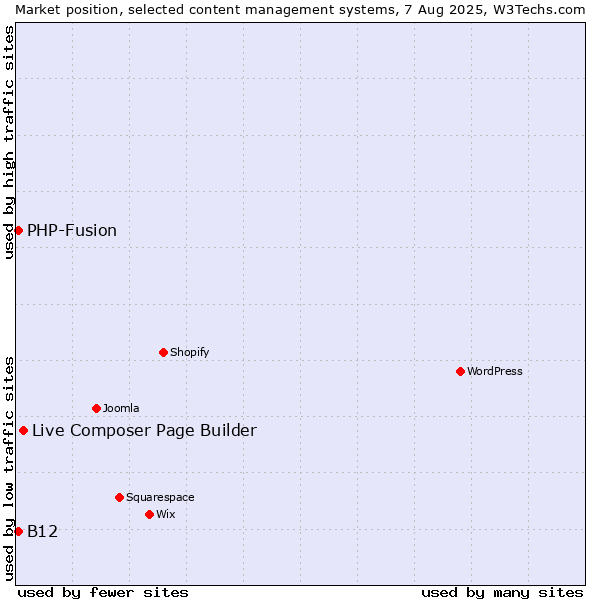 Market position of Live Composer Page Builder vs. PHP-Fusion vs. B12