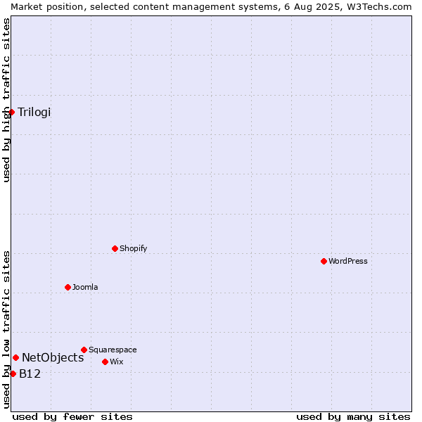 Market position of NetObjects vs. B12 vs. Trilogi
