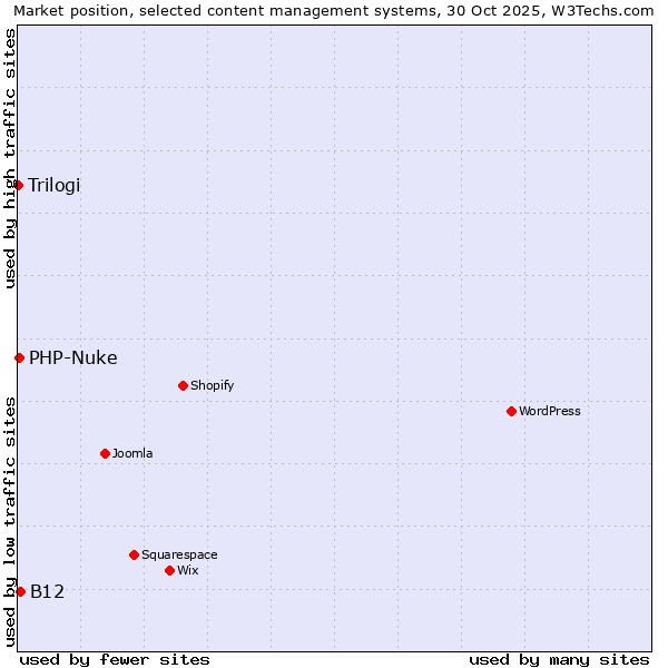 Market position of B12 vs. PHP-Nuke vs. Trilogi