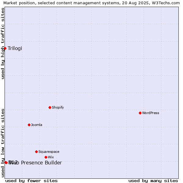 Market position of Web Presence Builder vs. B12 vs. Trilogi