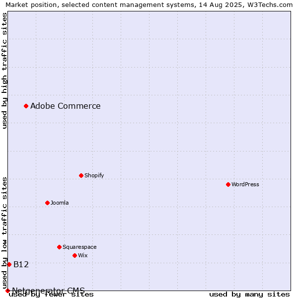Market position of Adobe Commerce vs. B12 vs. Netgenerator CMS