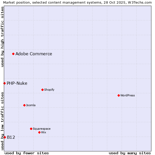 Market position of Adobe Commerce vs. B12 vs. PHP-Nuke