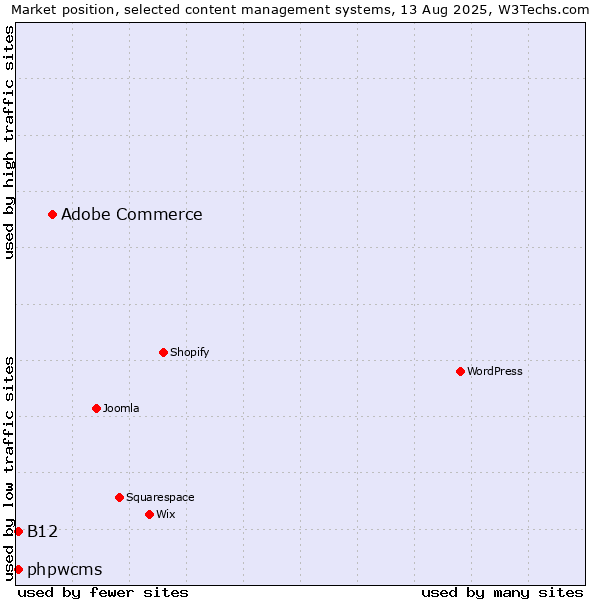 Market position of Adobe Commerce vs. phpwcms vs. B12