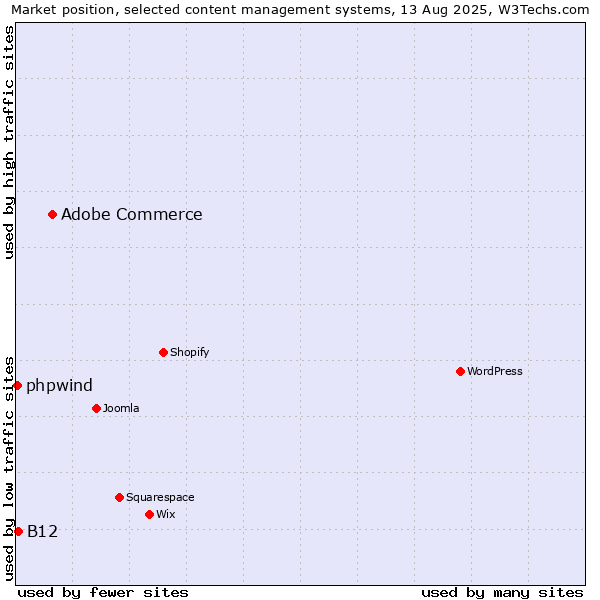 Market position of Adobe Commerce vs. B12 vs. phpwind