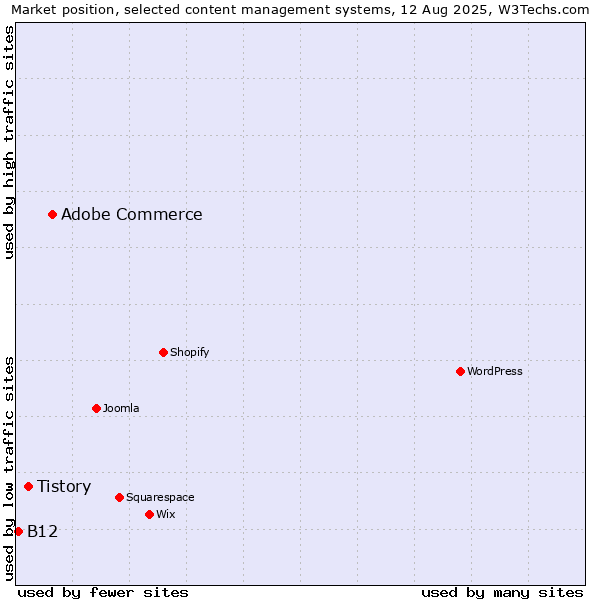 Market position of Adobe Commerce vs. Tistory vs. B12