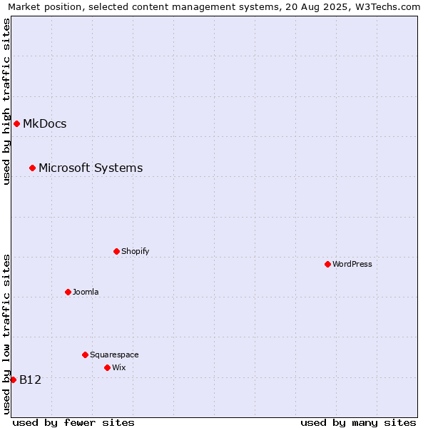 Market position of Microsoft Systems vs. MkDocs vs. B12