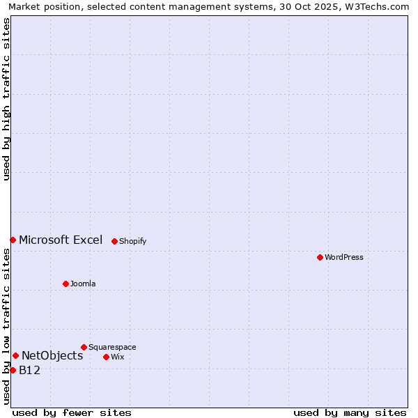 Market position of NetObjects vs. Microsoft Excel vs. B12