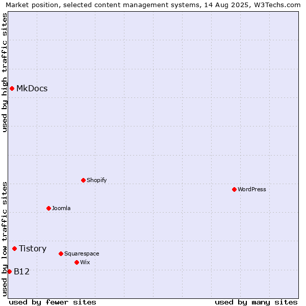 Market position of Tistory vs. MkDocs vs. B12