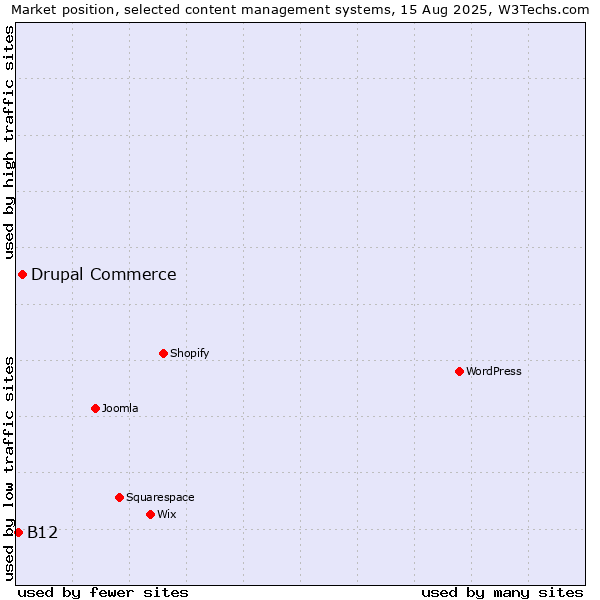 Market position of Drupal Commerce vs. B12