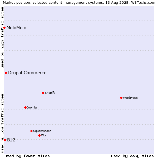 Market position of Drupal Commerce vs. B12 vs. MoinMoin