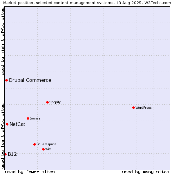 Market position of NetCat vs. Drupal Commerce vs. B12