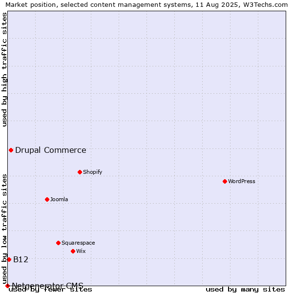 Market position of Drupal Commerce vs. B12 vs. Netgenerator CMS