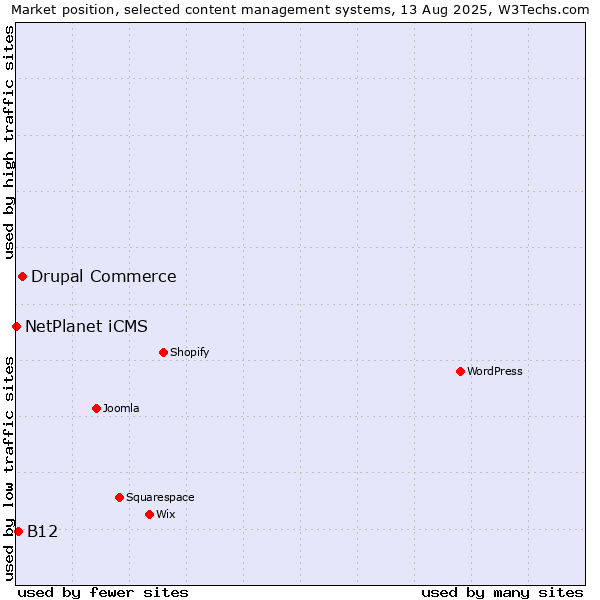 Market position of Drupal Commerce vs. B12 vs. NetPlanet iCMS