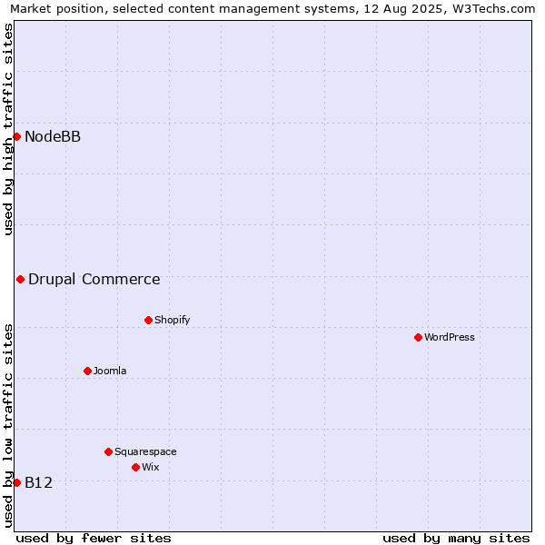 Market position of Drupal Commerce vs. B12 vs. NodeBB