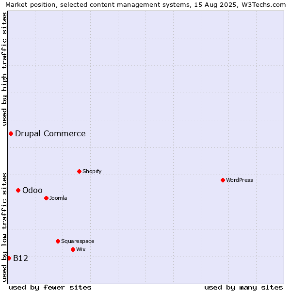 Market position of Odoo vs. Drupal Commerce vs. B12
