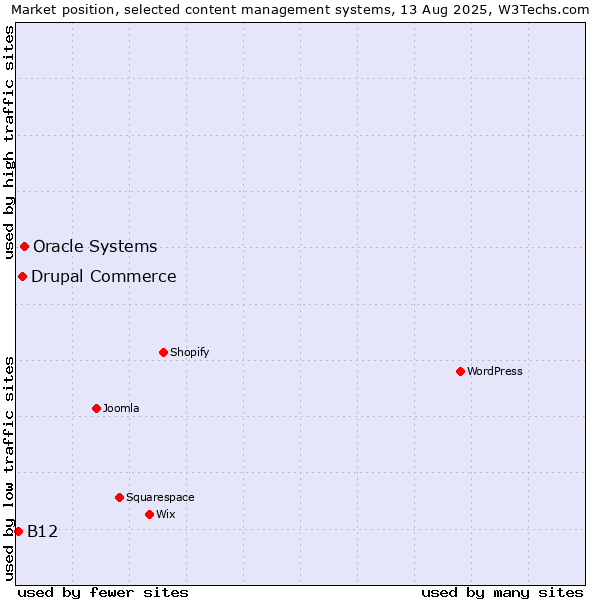 Market position of Oracle Systems vs. Drupal Commerce vs. B12