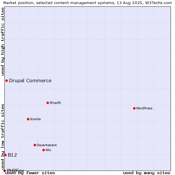 Market position of Drupal Commerce vs. B12 vs. PHPFox