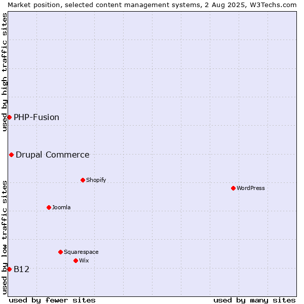 Market position of Drupal Commerce vs. PHP-Fusion vs. B12
