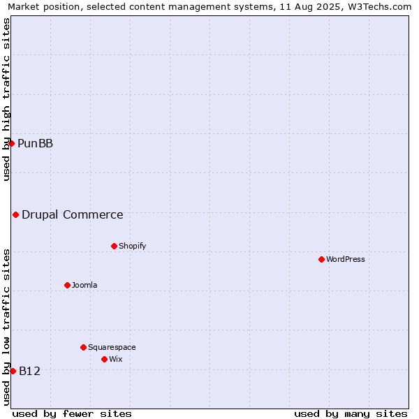 Market position of Drupal Commerce vs. B12 vs. PunBB