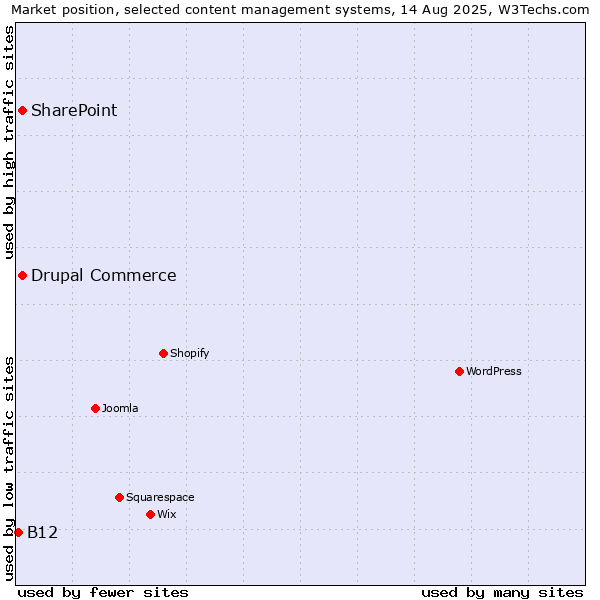 Market position of SharePoint vs. Drupal Commerce vs. B12