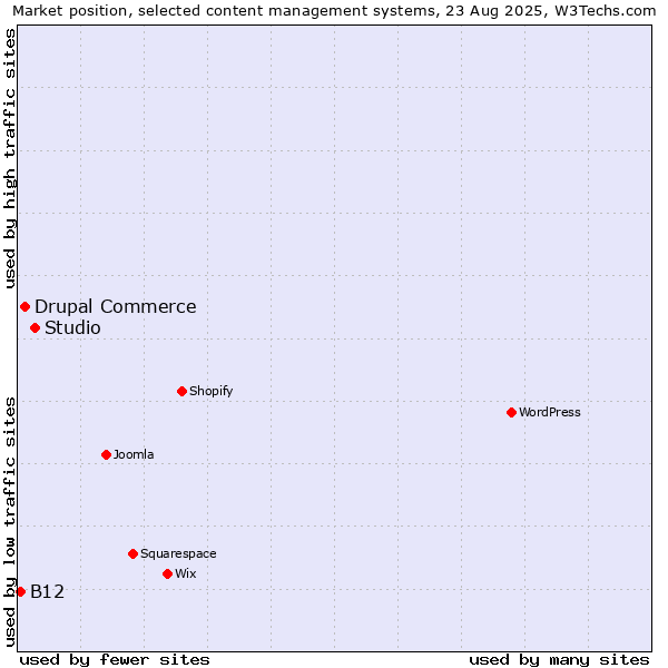 Market position of Studio vs. Drupal Commerce vs. B12