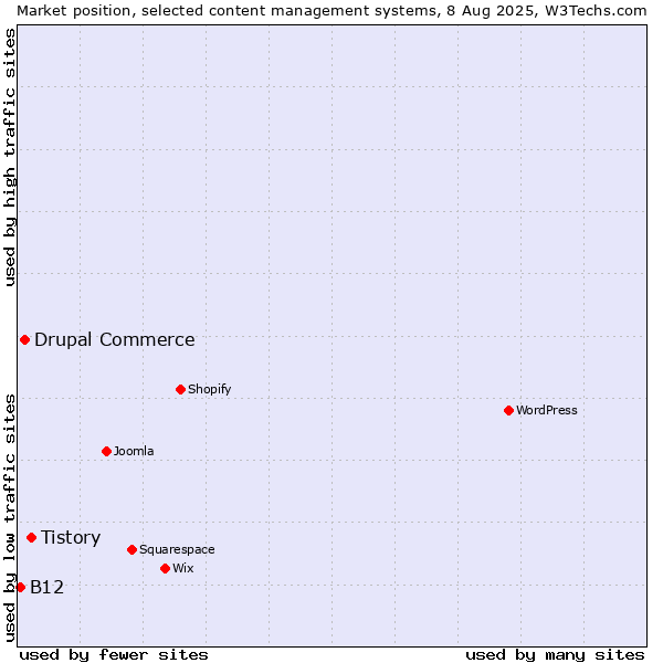 Market position of Tistory vs. Drupal Commerce vs. B12