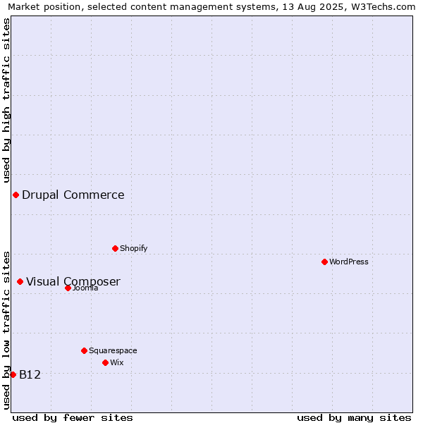 Market position of Visual Composer vs. Drupal Commerce vs. B12
