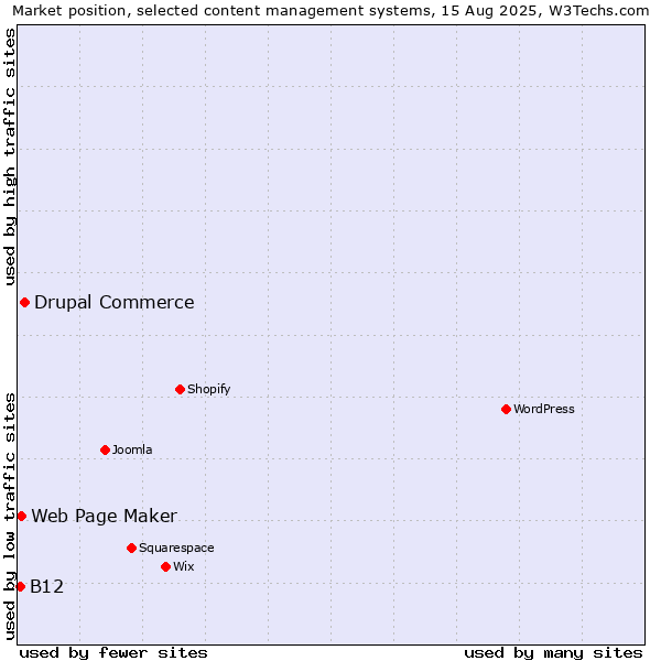 Market position of Drupal Commerce vs. Web Page Maker vs. B12