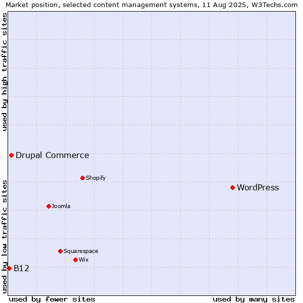 Market position of WordPress vs. Drupal Commerce vs. B12