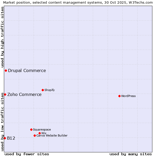 Market position of Drupal Commerce vs. Zoho Commerce vs. B12