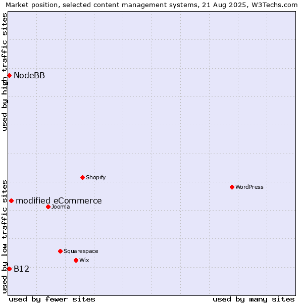 Market position of modified eCommerce vs. B12 vs. NodeBB