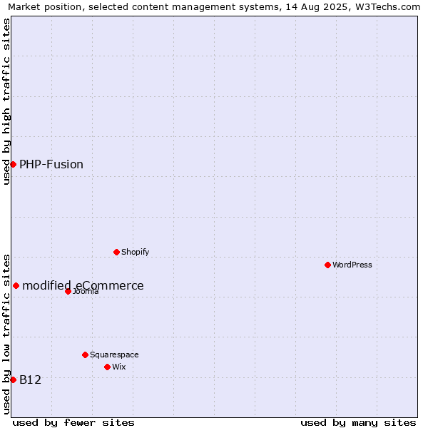 Market position of modified eCommerce vs. PHP-Fusion vs. B12