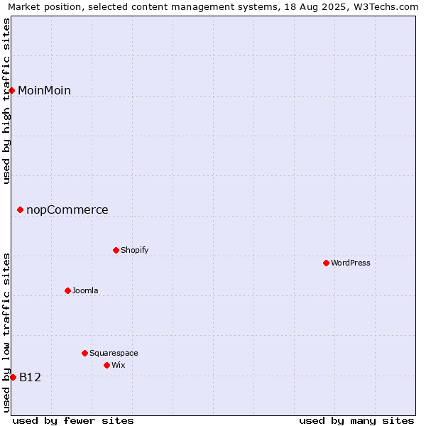 Market position of nopCommerce vs. B12 vs. MoinMoin